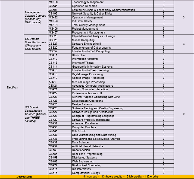 Bachelors Of Science In Computer Science - Ghulam Ishaq Khan Institute ...