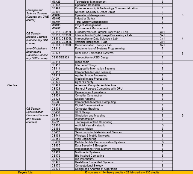 Bachelors Of Science In Computer Engineering - Ghulam Ishaq Khan ...