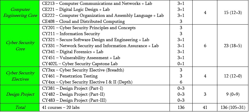 Bachelors Of Science In Cyber Security - Ghulam Ishaq Khan Institute Of ...